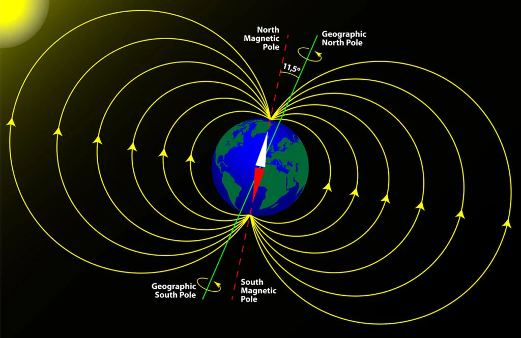 Magnetic north and south